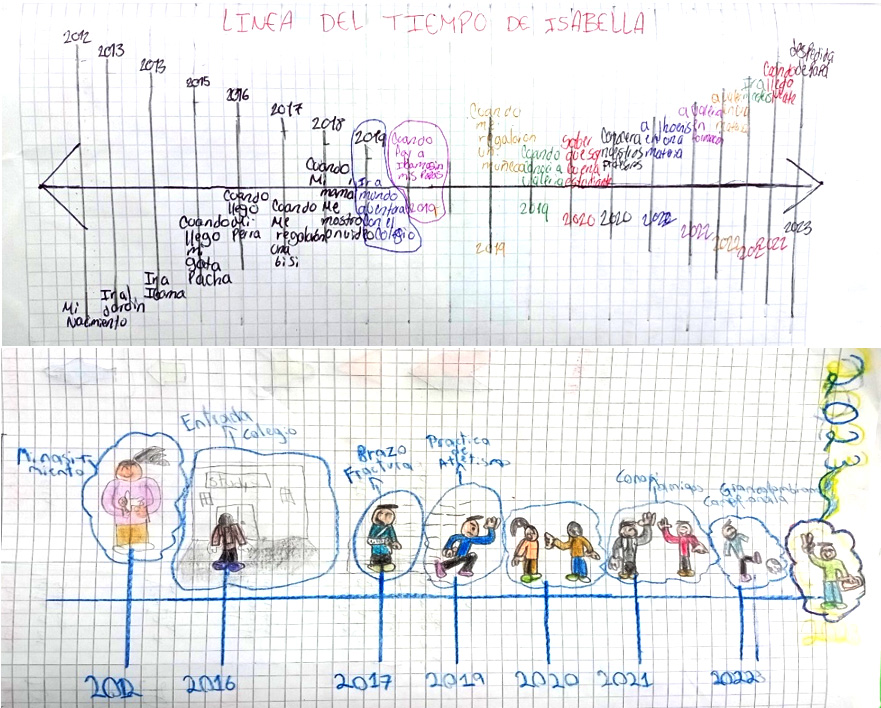 Imagen de una tarea de una line de tiempo en el cuaderno